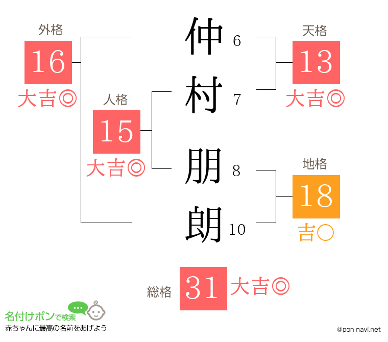 仲村 朋朗さんの姓名判断結果
