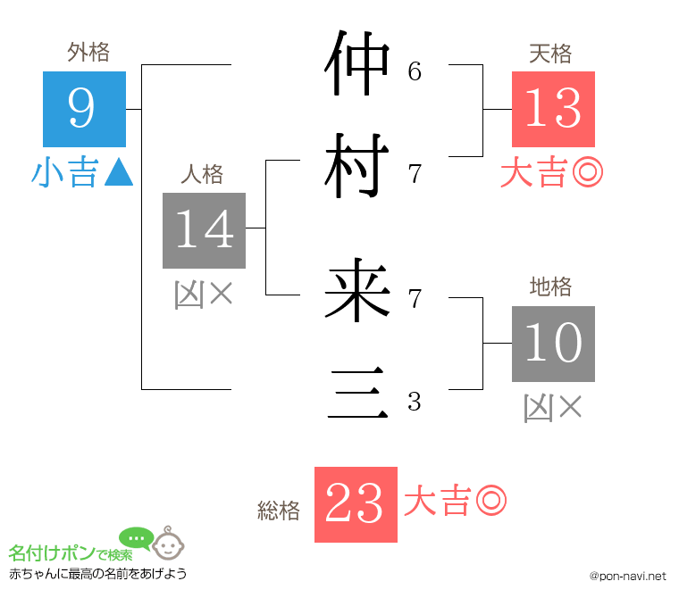 仲村 来三さんの姓名判断結果
