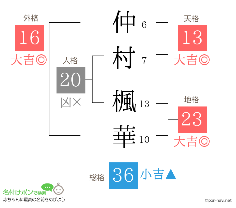 仲村 楓華さんの姓名判断結果