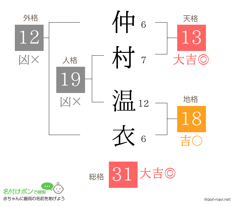 仲村 温衣さんの姓名判断結果