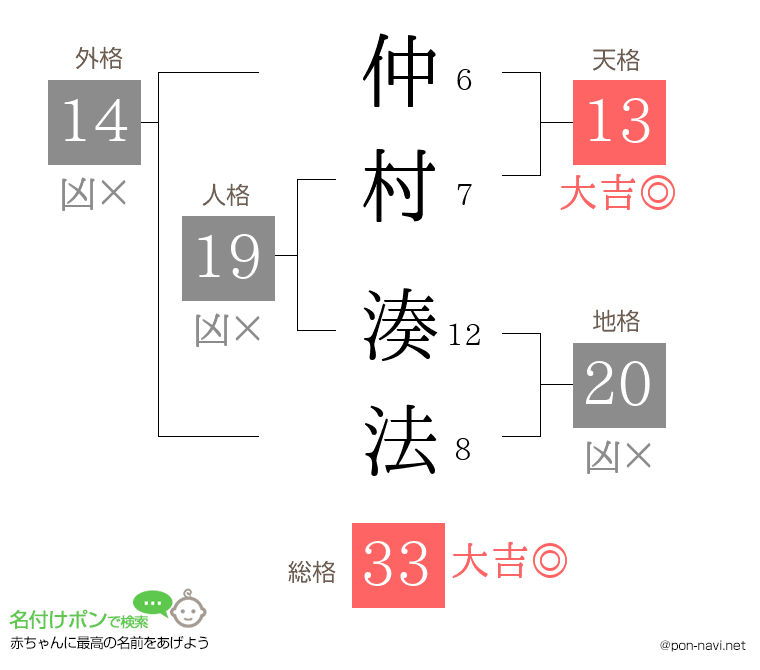仲村 湊法さんの姓名判断結果