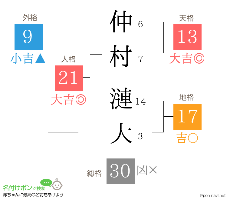 仲村 漣大さんの姓名判断結果
