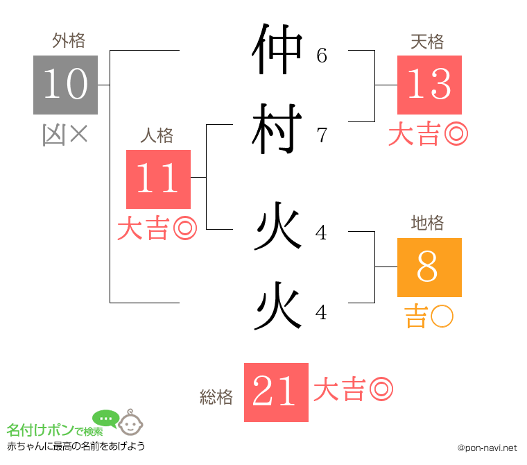 仲村 火火さんの姓名判断結果