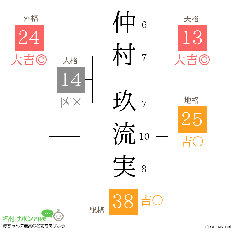 仲村 玖流実さんの姓名判断結果