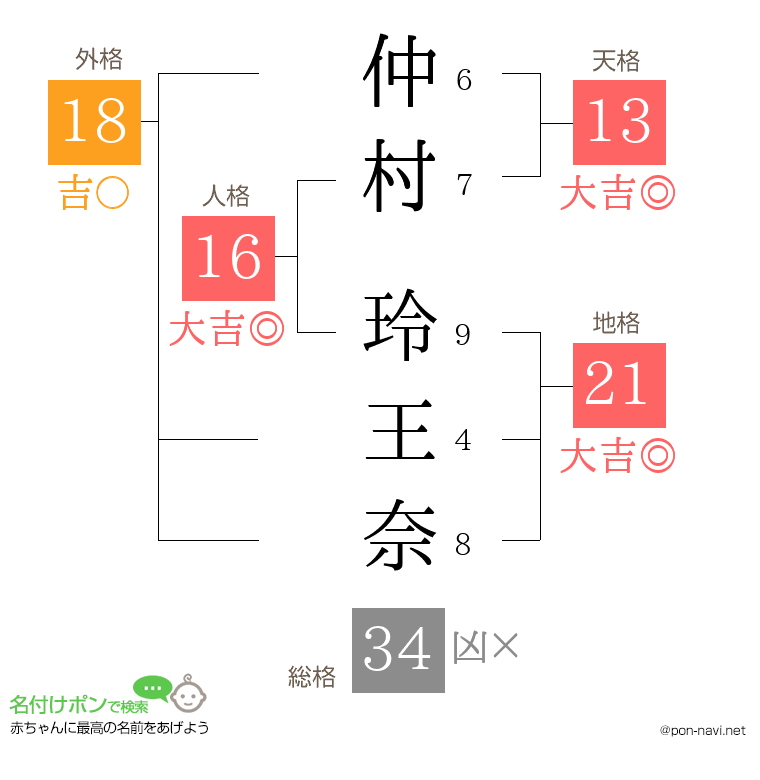 仲村 玲王奈さんの姓名判断結果