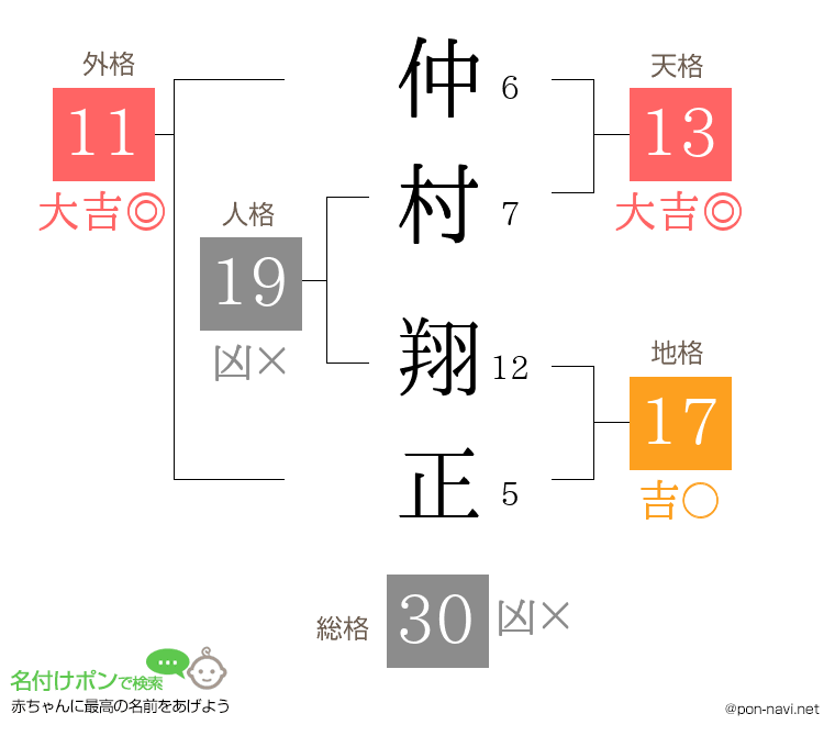 仲村 翔正さんの姓名判断結果