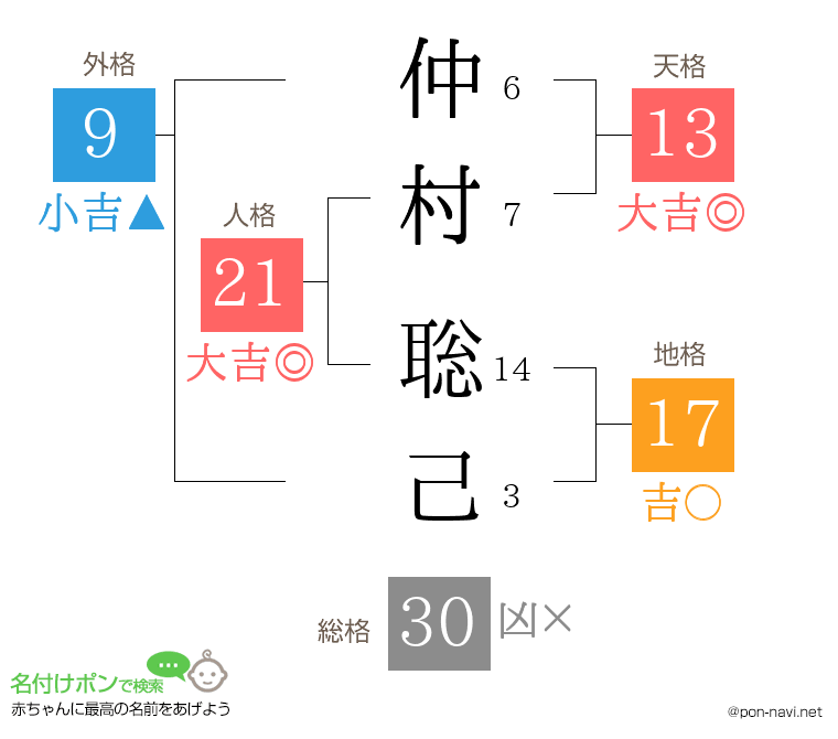 仲村 聡己さんの姓名判断結果