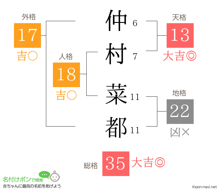 仲村 菜都さんの姓名判断結果