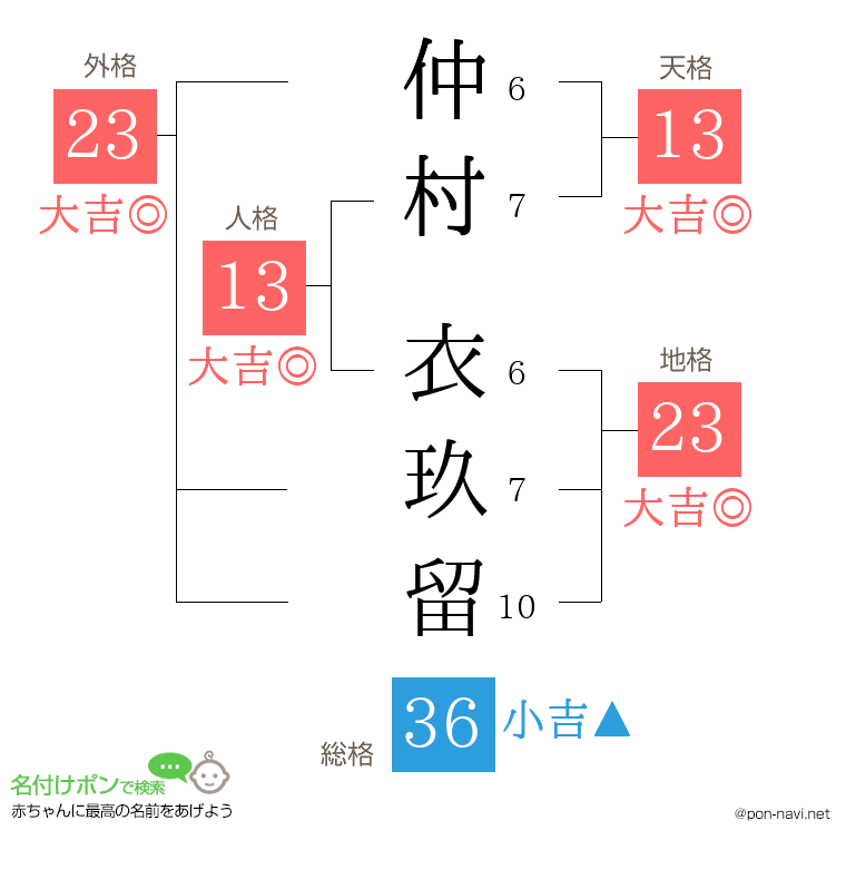 仲村 衣玖留さんの姓名判断結果