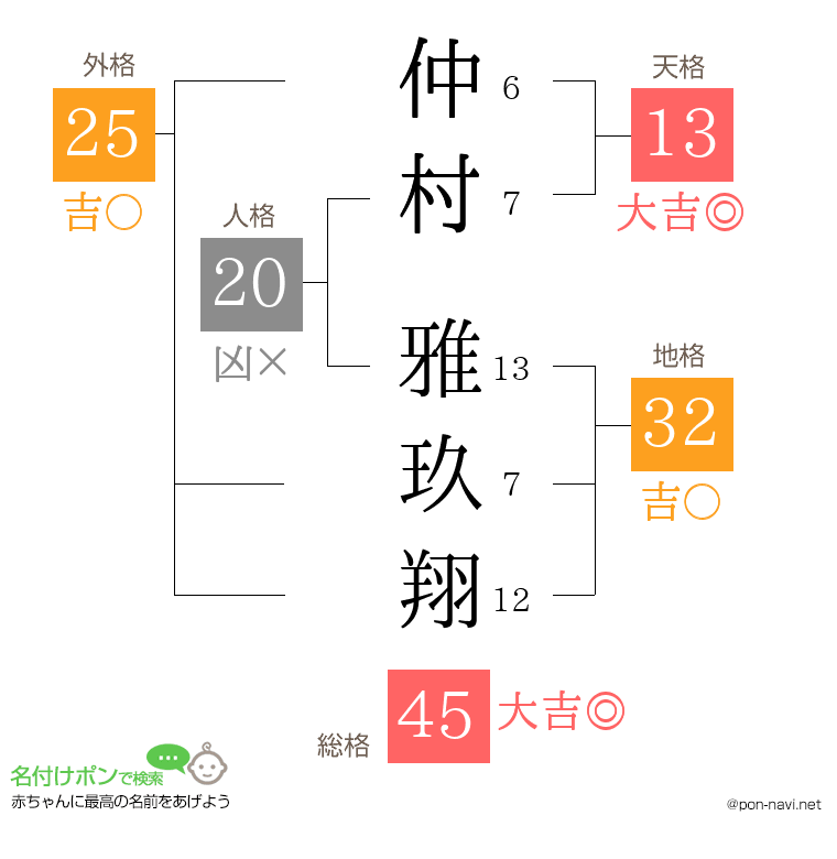 仲村 雅玖翔さんの姓名判断結果