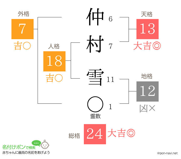 仲村 雪さんの姓名判断結果