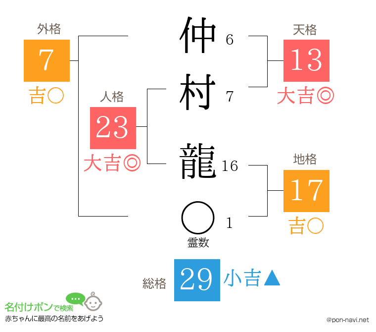 仲村 龍さんの姓名判断結果
