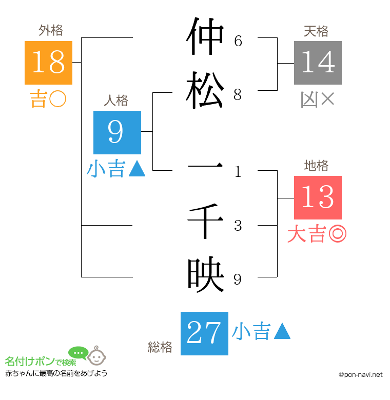 仲松 一千映さんの姓名判断結果