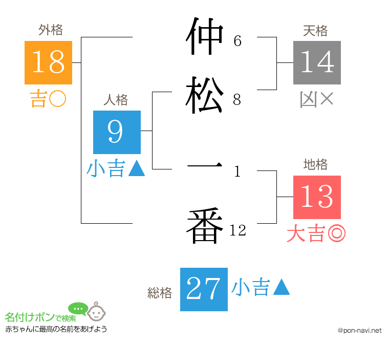 仲松 一番さんの姓名判断結果