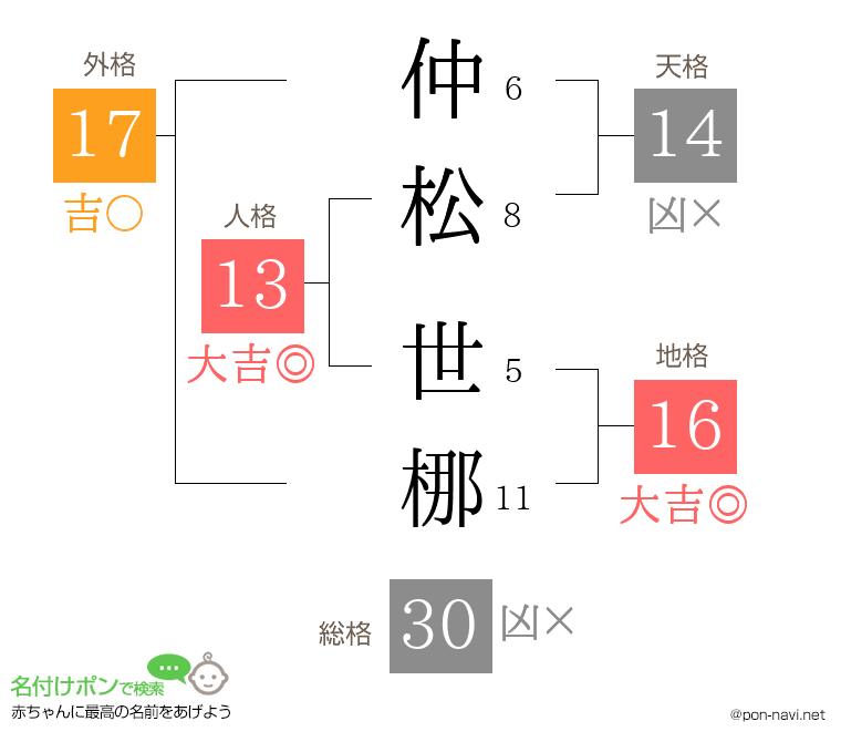 仲松 世梛さんの姓名判断結果
