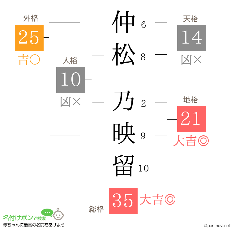 仲松 乃映留さんの姓名判断結果