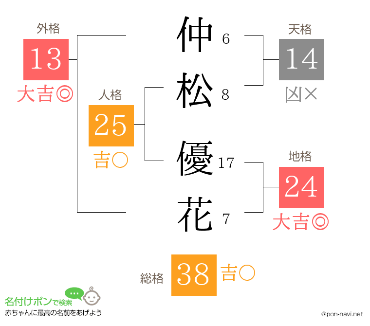 仲松 優花さんの姓名判断結果