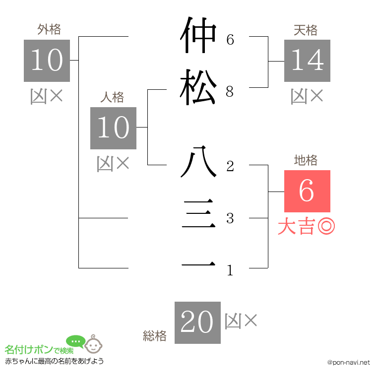 仲松 八三一さんの姓名判断結果