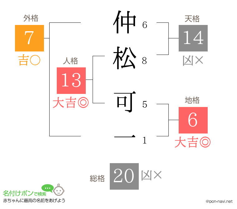 仲松 可一さんの姓名判断結果