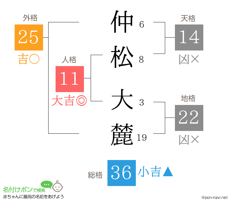 仲松 大麓さんの姓名判断結果
