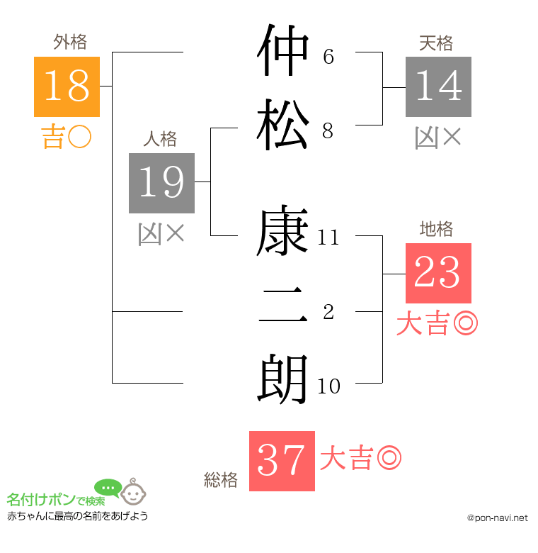 仲松 康二朗さんの姓名判断結果