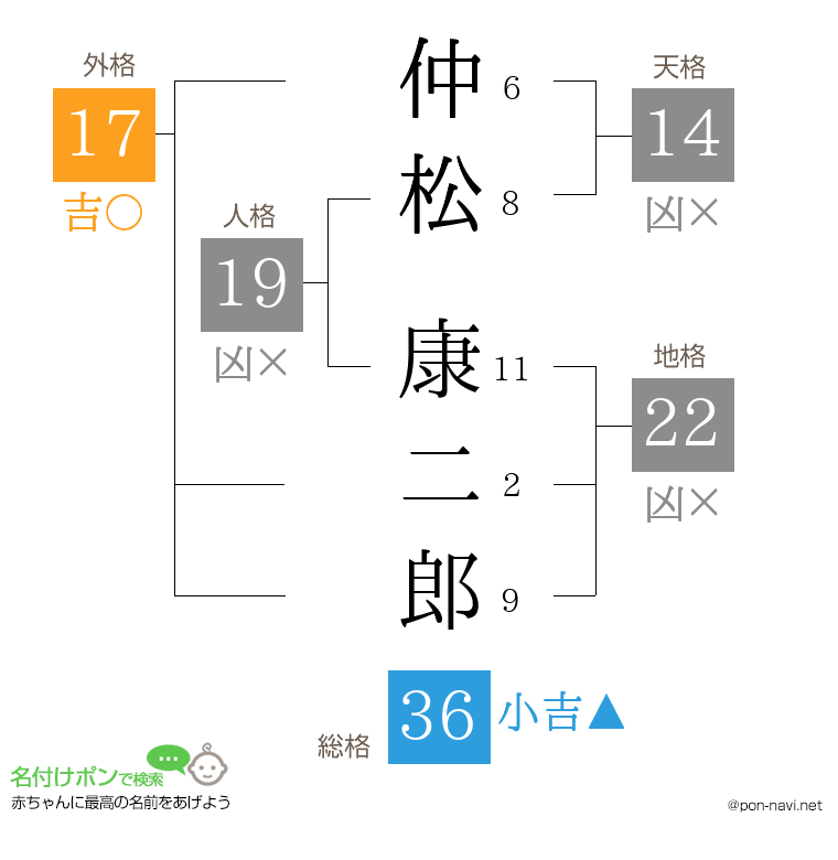 仲松 康二郎さんの姓名判断結果