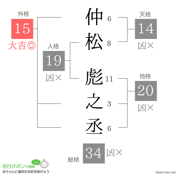 仲松 彪之丞さんの姓名判断結果