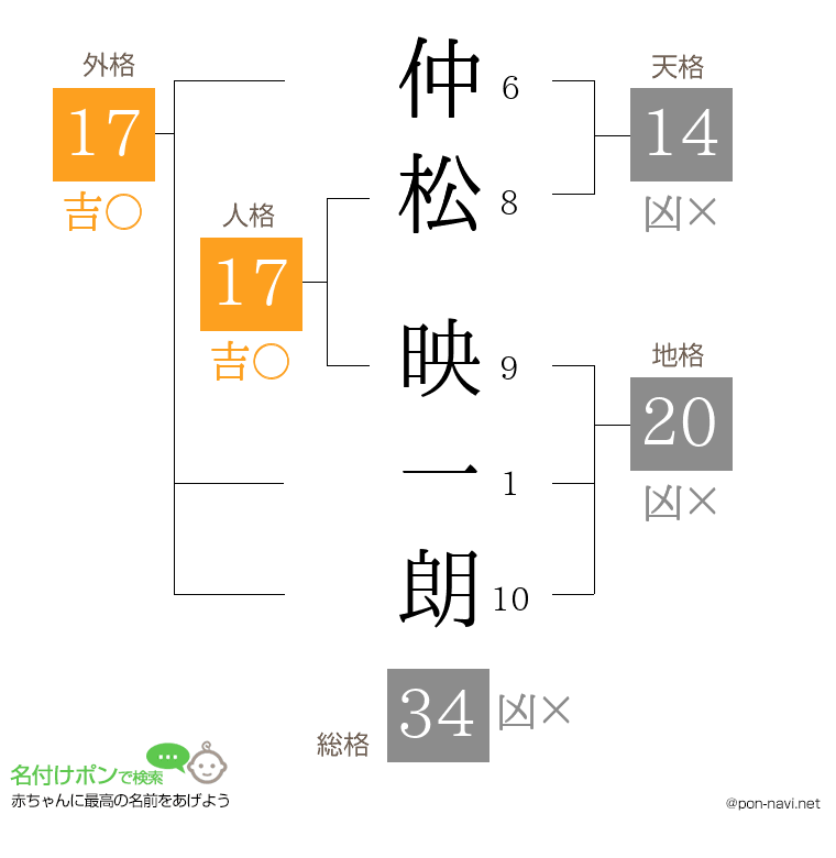 仲松 映一朗さんの姓名判断結果