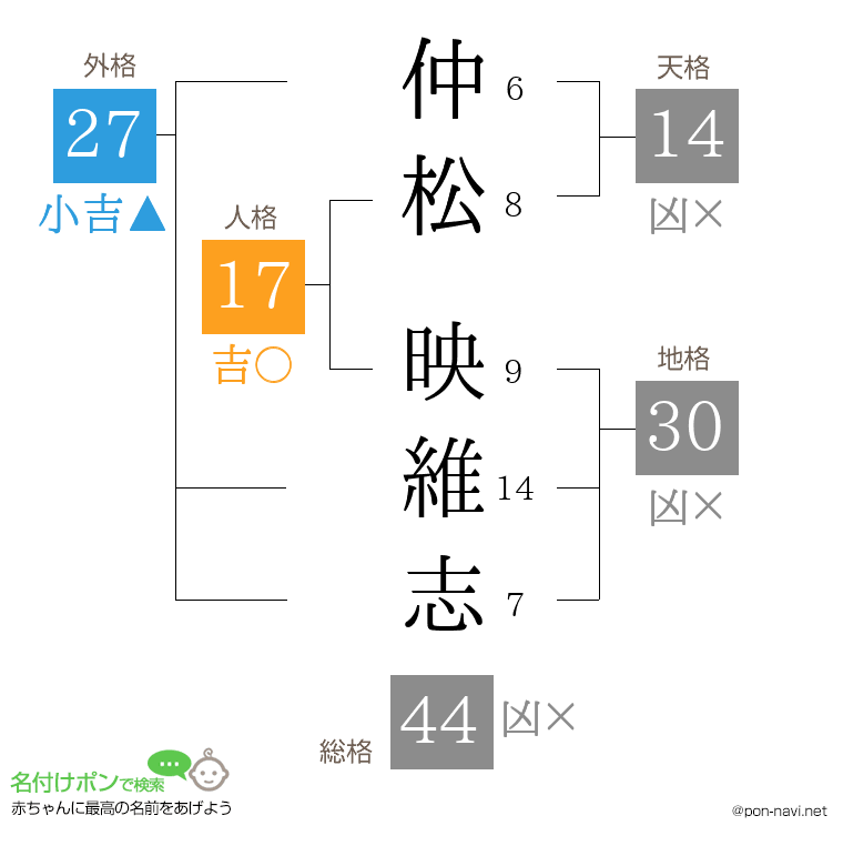 仲松 映維志さんの姓名判断結果