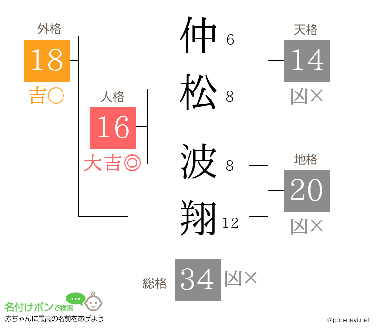 仲松 波翔さんの姓名判断結果