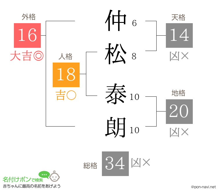 仲松 泰朗さんの姓名判断結果