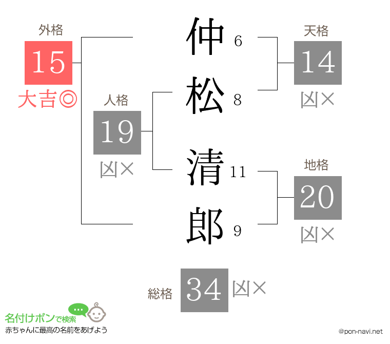 仲松 清郎さんの姓名判断結果