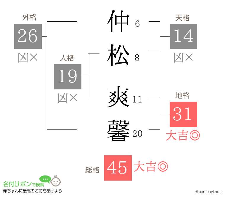 仲松 爽馨さんの姓名判断結果