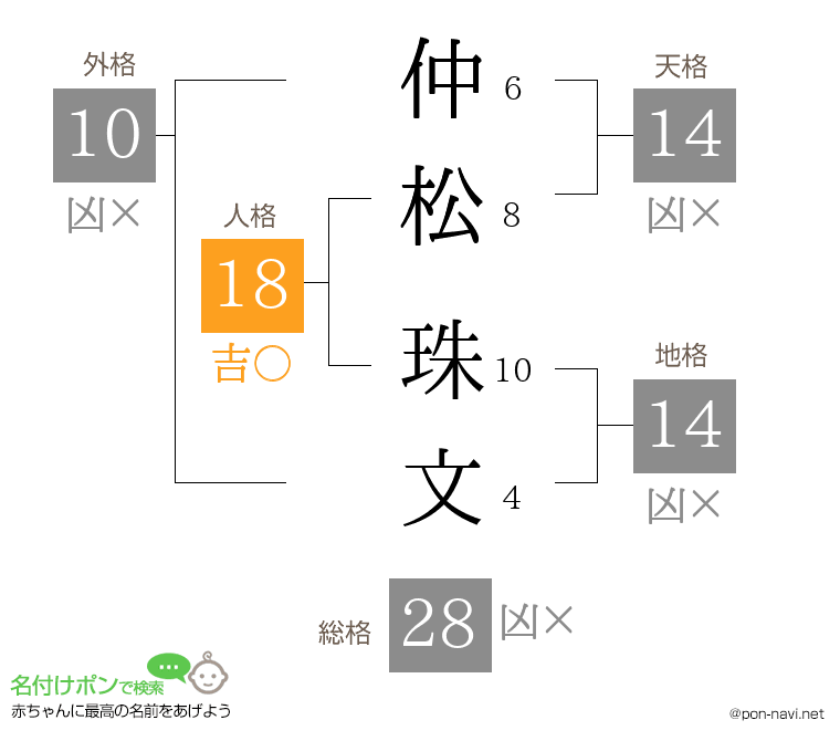 仲松 珠文さんの姓名判断結果