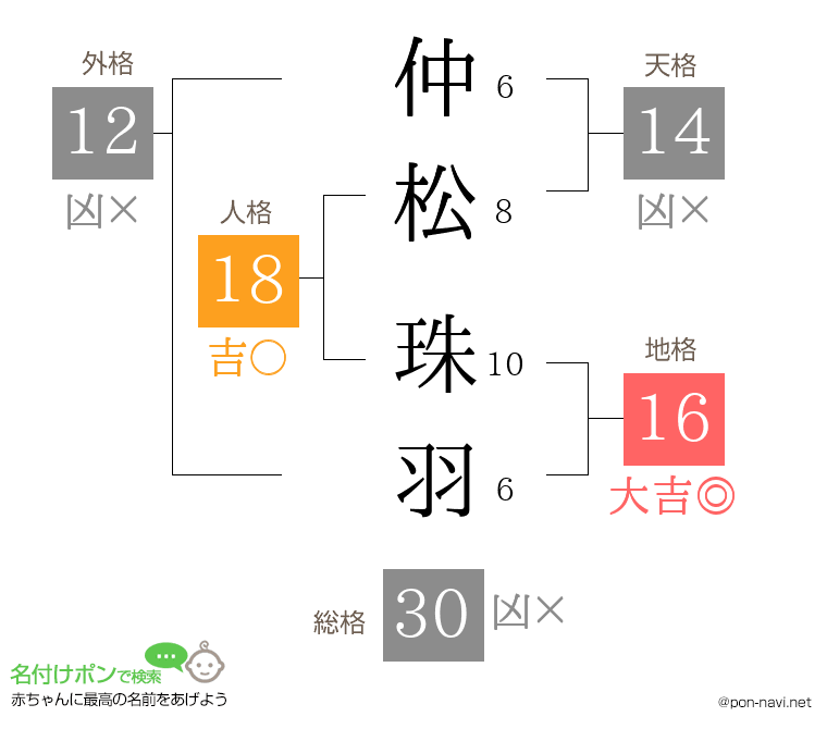 仲松 珠羽さんの姓名判断結果