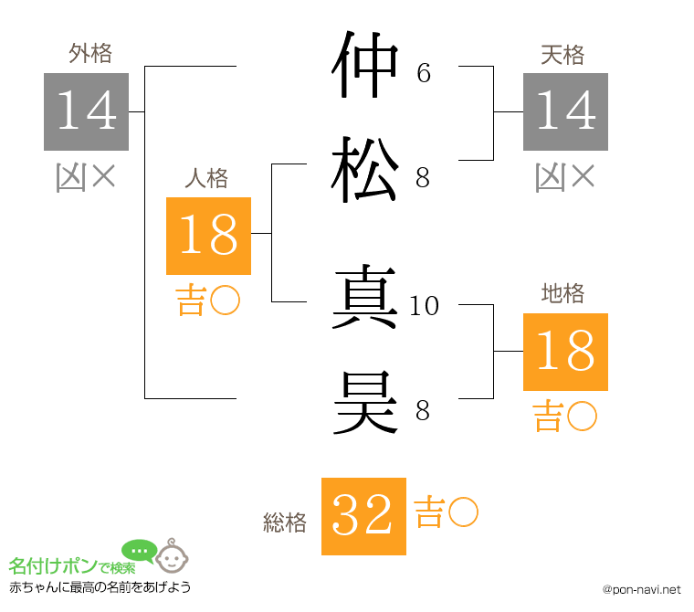仲松 真昊さんの姓名判断結果