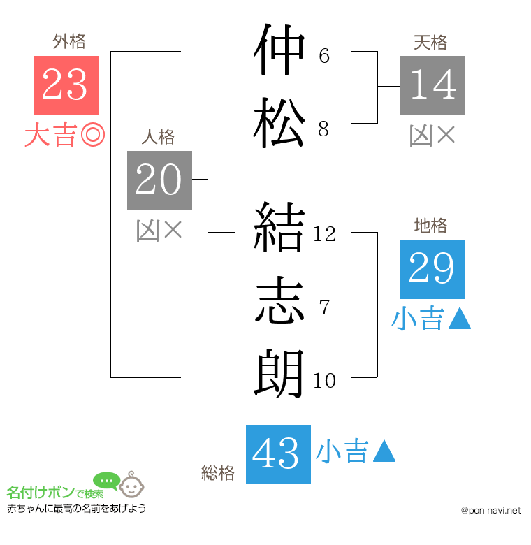 仲松 結志朗さんの姓名判断結果