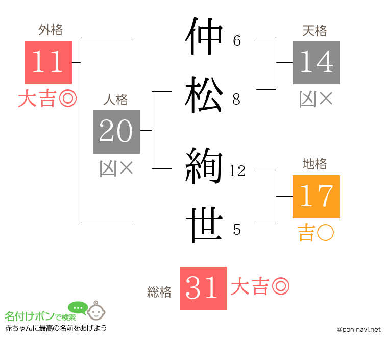 仲松 絢世さんの姓名判断結果