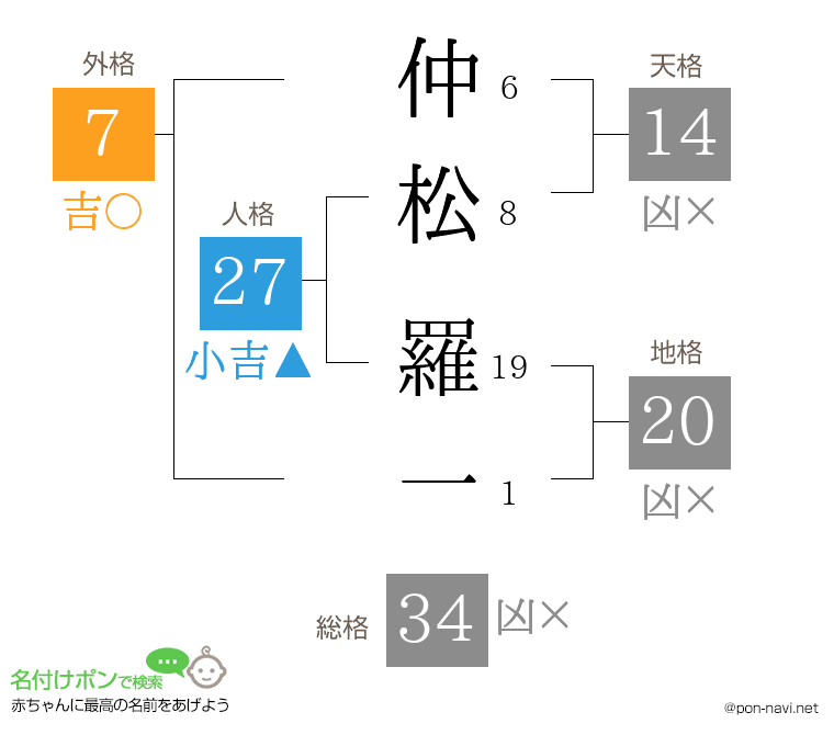 仲松 羅一さんの姓名判断結果
