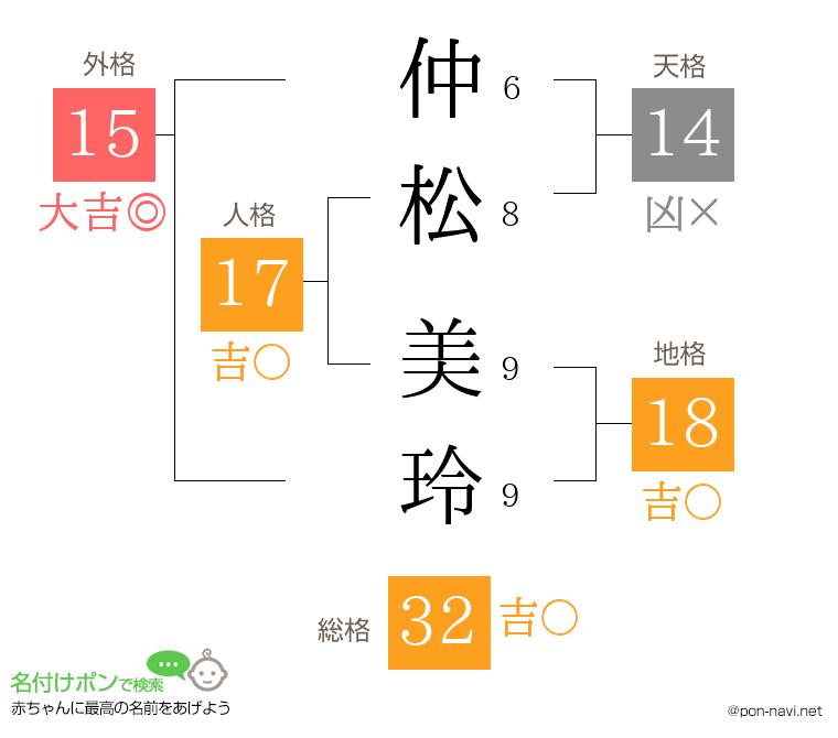 仲松 美玲さんの姓名判断結果