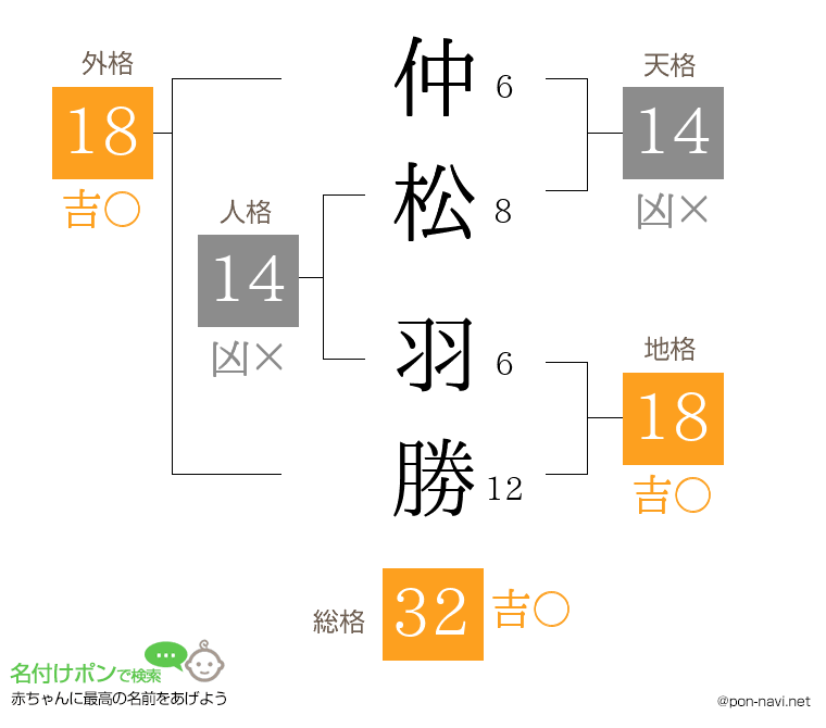 仲松 羽勝さんの姓名判断結果