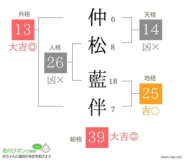 仲松 藍伴さんの姓名判断結果