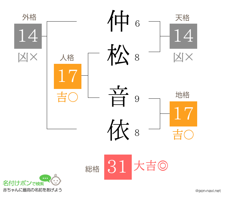 仲松 音依さんの姓名判断結果