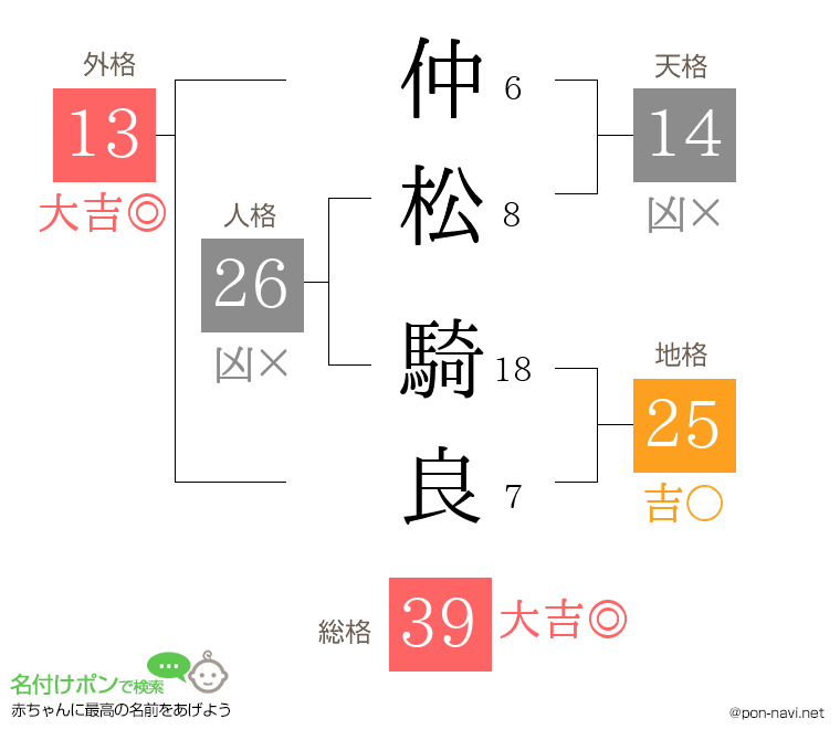 仲松 騎良さんの姓名判断結果