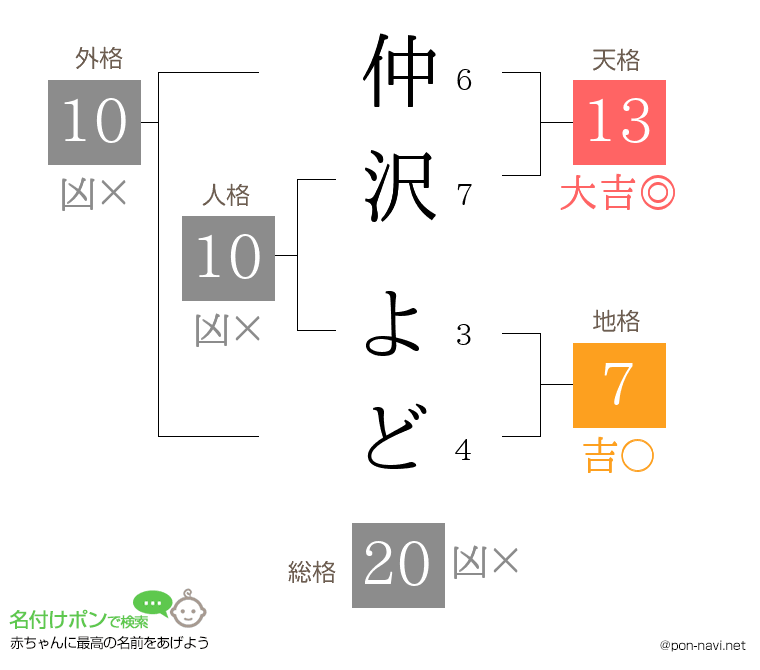 仲沢 よどさんの姓名判断結果