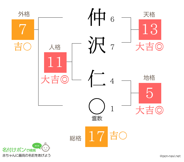 仲沢 仁さんの姓名判断結果