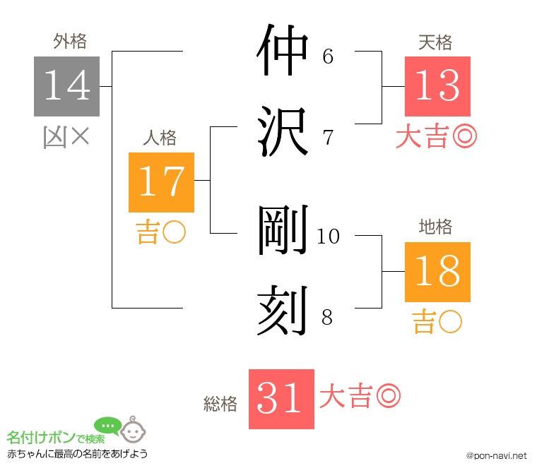 仲沢 剛刻さんの姓名判断結果