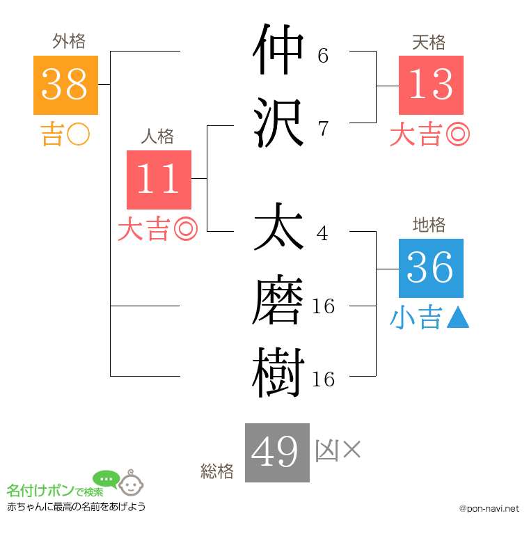 仲沢 太磨樹さんの姓名判断結果