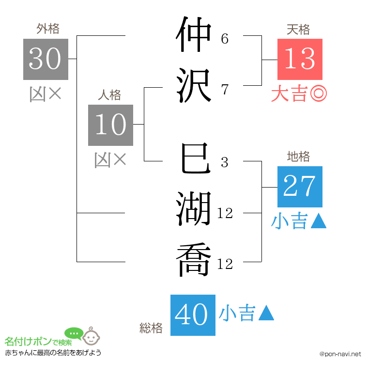 仲沢 巳湖喬さんの姓名判断結果