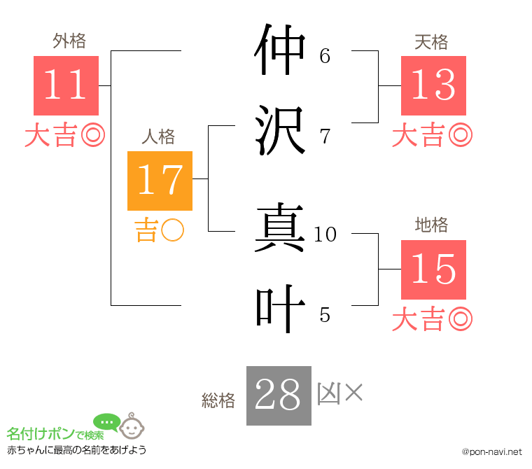 仲沢 真叶さんの姓名判断結果